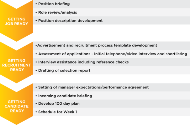 recruitment process